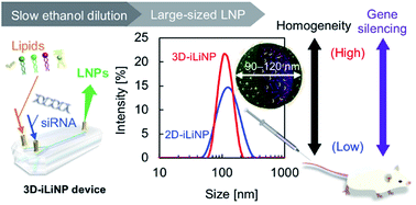 Graphical abstract: Three-dimensional, symmetrically assembled microfluidic device for lipid nanoparticle production