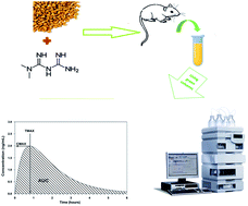 Graphical abstract: Ecological HPLC method for analyzing an antidiabetic drug in real rat plasma samples and studying the effects of concurrently administered fenugreek extract on its pharmacokinetics