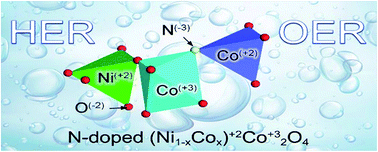 Graphical abstract: N-doped mixed Co, Ni-oxides with petal structure as effective catalysts for hydrogen and oxygen evolution by water splitting