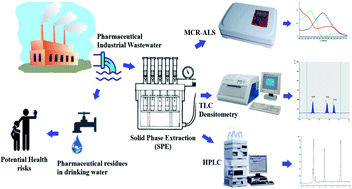 Graphical abstract: Eco-friendly multivariate curve resolution-alternating least squares and chromatographic quantifications of some veterinary drug residues in pharmaceutical industrial wastewater