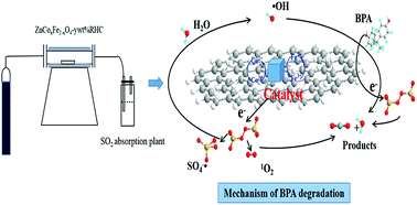 Graphical abstract: Heterogeneous activation of persulfate by ZnCoxFe2−xO4 loaded on rice hull carbon for degrading bisphenol A