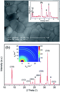 Graphical abstract: Stability study of organometal halide perovskite and its enhanced X-ray scintillation from the incorporation of anodic TiO2 nanotubes