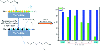 Graphical abstract: Effect of Ni/Co mass ratio and NiO–Co3O4 loading on catalytic performance of NiO–Co3O4/Nb2O5–TiO2 for direct synthesis of 2-propylheptanol from n-valeraldehyde