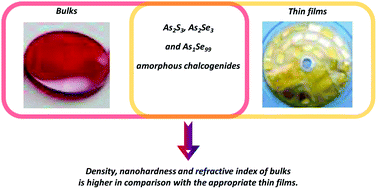 Graphical abstract: The density, nanohardness and some optical properties of As–S and As–Se chalcogenide bulk glasses and thin films