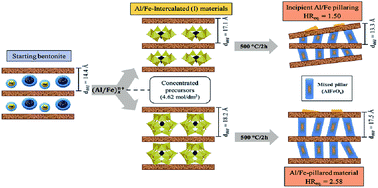 Graphical abstract: Preparation of Al/Fe-PILC clay catalysts from concentrated precursors: enhanced hydrolysis of pillaring metals and intercalation