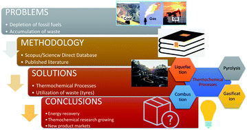 Graphical abstract: Developments in waste tyre thermochemical conversion processes: gasification, pyrolysis and liquefaction