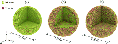 Graphical abstract: Influence of hydrogenation on the mechanical properties of Pd nanoparticles