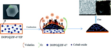 Graphical abstract: The effects of DOPO modified Co-based metalorganic framework on flame retardancy, stiffness and thermal stability of epoxy resin