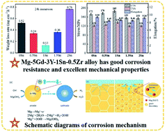 Graphical abstract: The effects of Sn content on the corrosion behavior and mechanical properties of Mg–5Gd–3Y–xSn–0.5Zr alloys