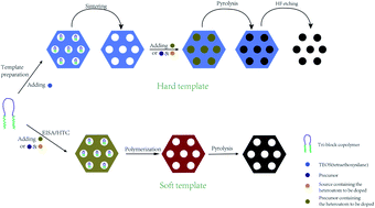 Graphical abstract: Doping strategy, properties and application of heteroatom-doped ordered mesoporous carbon