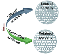 Graphical abstract: Enabling scale-up of mesoporous silicon for lithium-ion batteries: a systematic study of a thermal moderator