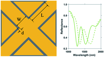 Graphical abstract: Periodic arrays of plasmonic crossed-bowtie nanostructures interspaced with plasmonic nanocrosses for highly sensitive LSPR based chemical and biological sensing