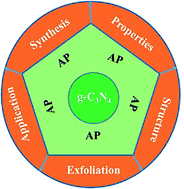 Graphical abstract: Research development on graphitic carbon nitride and enhanced catalytic activity on ammonium perchlorate