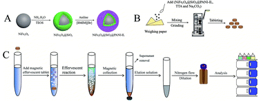 Graphical abstract: Enhanced extraction of organophosphorus pesticides from fruit juices using magnetic effervescent tablets composed of the NiFe2O4@SiO2@PANI-IL nanocomposites