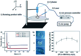 Graphical abstract: The influence mechanism of nano-alumina content in semi-solid ceramic precursor fluid on the forming performance via a light-cured 3D printing method