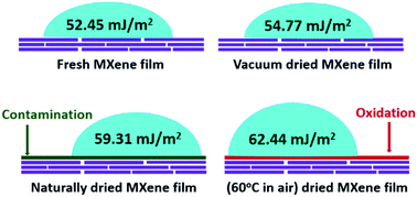 Graphical abstract: Study on contact angles and surface energy of MXene films
