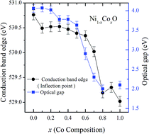 Graphical abstract: Structural, optical and electronic properties of Ni1−xCoxO in the complete composition range
