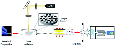 Graphical abstract: Preparation of ashless cellulose paper standards for rapid determination of multi-element concentrations in airborne fine particulate matter using laser ablation inductively coupled plasma mass spectrometry