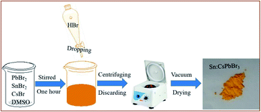 Graphical abstract: Direct deposition of Sn-doped CsPbBr3 perovskite for efficient solar cell application