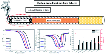 Graphical abstract: Effects of potassium additives on the combustion characteristics of graphite as a heating source of heat-not-burn tobacco