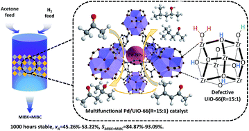 Graphical abstract: An active and stable multifunctional catalyst with defective UiO-66 as a support for Pd over the continuous catalytic conversion of acetone and hydrogen