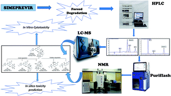 Graphical abstract: Identification, isolation, structural characterization, in silico toxicity prediction and in vitro cytotoxicity assay of simeprevir acidic and oxidative degradation products