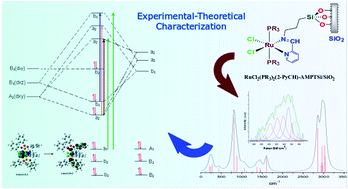 Graphical abstract: Hybrid material by anchoring a ruthenium(ii) imine complex to SiO2: preparation, characterization and DFT studies