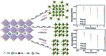 Graphical abstract: The lattice reconstruction of Cs-introduced FAPbI1.80Br1.20 enables improved stability for perovskite solar cells