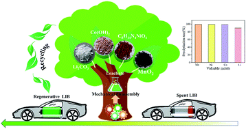 Graphical abstract: Recovery of valuable metals from mixed spent lithium-ion batteries by multi-step directional precipitation
