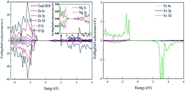 Graphical abstract: Band structure regulation in Fe-doped MgZnO by initial magnetic moments