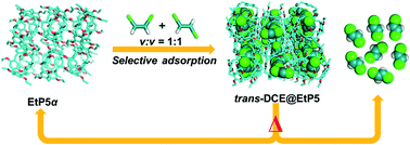 Graphical abstract: Selective complexation and efficient separation of cis/trans-1,2-dichloroethene isomers by a pillar[5]arene