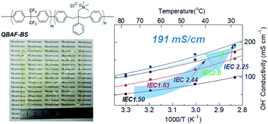 Graphical abstract: Anion exchange membranes containing no β-hydrogen atoms on ammonium groups: synthesis, properties, and alkaline stability