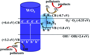 Graphical abstract: Highly efficient In2S3/WO3 photocatalysts: Z-scheme photocatalytic mechanism for enhanced photocatalytic water pollutant degradation under visible light irradiation