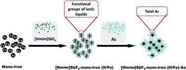 Graphical abstract: Adsorption of arsenic from aqueous solution using a zero-valent iron material modified by the ionic liquid [Hmim]SbF6