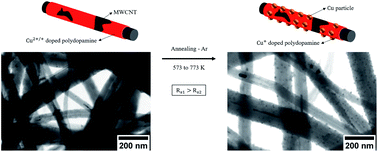 Graphical abstract: Copper–CNT interfacing with Cu-doped polydopamine in CNT carpet: copper nucleation and resistance decrease upon soft annealing