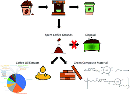 Graphical abstract: Recycling of spent coffee grounds for useful extracts and green composites