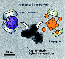 Graphical abstract: Fullerene–porphyrin hybrid nanoparticles that generate activated oxygen by photoirradiation