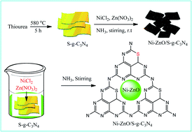 Graphical abstract: Designing a novel visible-light-driven heterostructure Ni–ZnO/S-g-C3N4 photocatalyst for coloured pollutant degradation