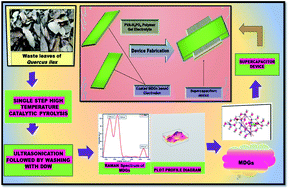 Graphical abstract: Mass production of metal-doped graphene from the agriculture waste of Quercus ilex leaves for supercapacitors: inclusive DFT study