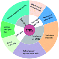 Graphical abstract: Soft-chemistry synthesis, solubility and interlayer spacing of carbon nano-onions