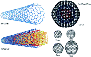 Graphical abstract: Carbon nanotubes: functionalisation and their application in chemical sensors