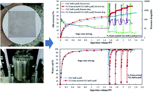 Graphical abstract: N2-foam-assisted CO2 huff-n-puff process for enhanced oil recovery in a heterogeneous edge-water reservoir: experiments and pilot tests