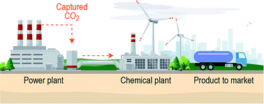 Graphical abstract: Catalytic coproduction of methanol and glycol in one pot from epoxide, CO2, and H2