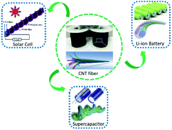 Graphical abstract: Aligned carbon nanotube fibers for fiber-shaped solar cells, supercapacitors and batteries