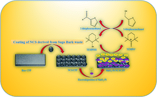 Graphical abstract: An aqueous phase TEMPO mediated electrooxidation of 2-thiophenemethanol using MnO2–Pi dispersed nanocarbon spheres on a carbon fiber paper electrode