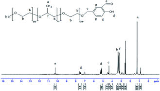 Graphical abstract: Improving heavy oil recovery, part (I): synthesis and surface activity evaluation of some novel organometallic surfactants based on salen–M complexes