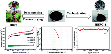 Graphical abstract: Synthesis of porous carbon material based on biomass derived from hibiscus sabdariffa fruits as active electrodes for high-performance symmetric supercapacitors