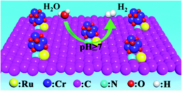Graphical abstract: Boosting the hydrogen evolution reaction activity of Ru in alkaline and neutral media by accelerating water dissociation
