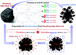 Graphical abstract: Transformation of alkali and alkaline earth metals during the preparation of activated carbon from Zhundong high-alkali coal