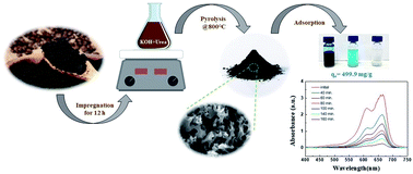 Graphical abstract: Metal-free high-adsorption-capacity adsorbent derived from spent coffee grounds for methylene blue